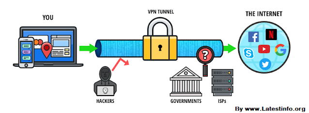 What is VPN and how to use it?