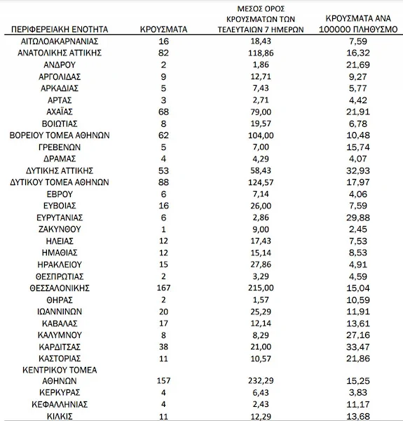 11 τα νέα κρούσματα στην Φθιώτιδα