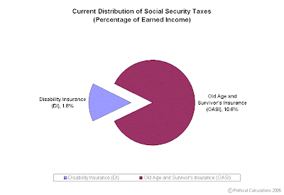 Distribution of Social Security Taxes as a Percentage of Earned Income