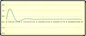 Response characteristics Laplace second order, ωn=3, ζ=0.4