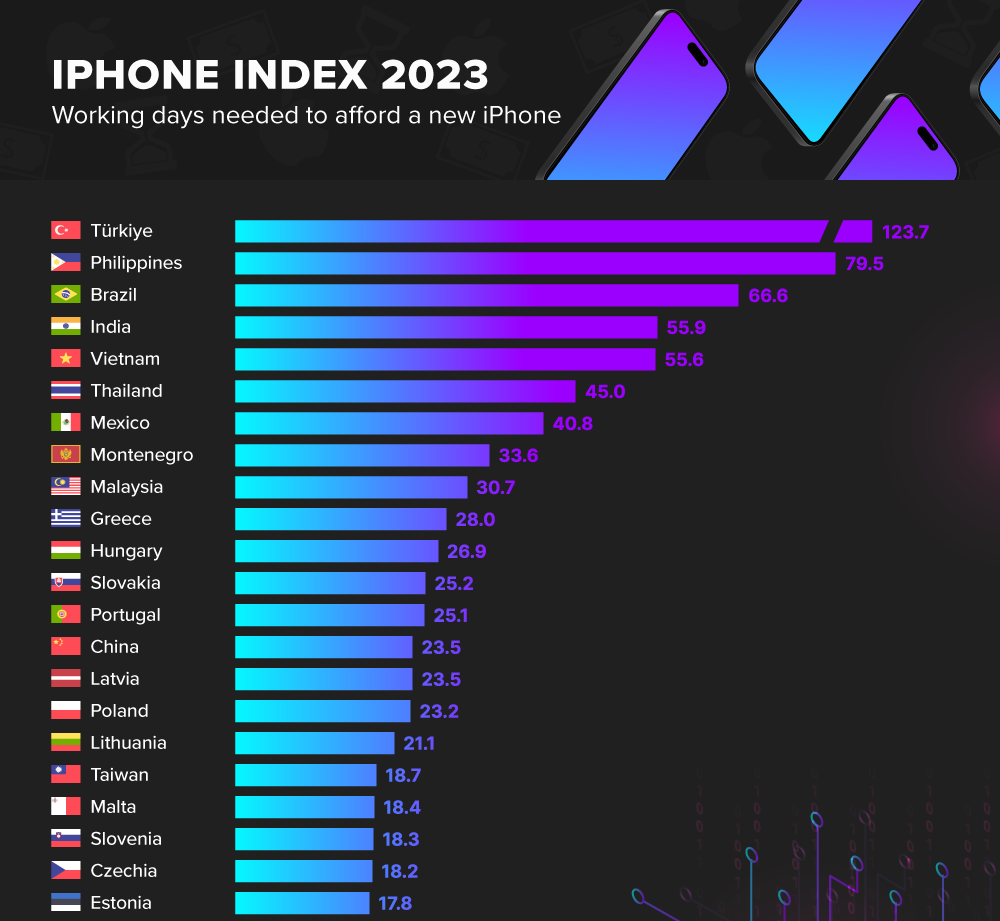 Индекс айфон 2023. Индекс айфона по странам. Индекс США для айфона. Что такое индекс в айфоне. Айфон индекс айкью
