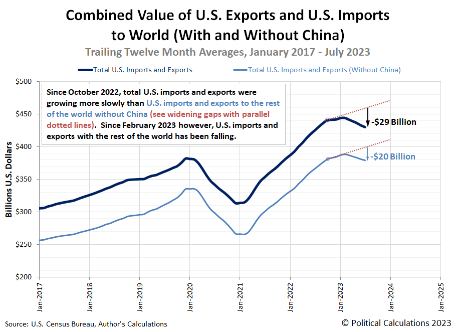 Combined Value of U.S. Exports and U.S. Imports to World (With and Without China), Trailing Twelve Month Averages, January 2017-July 2023