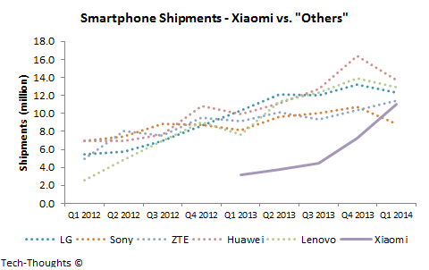 Xiaomi vs. Others