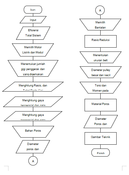Diagram Alir Perancangan gear reducer