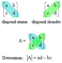 Contoh dan Pembahasan Soal Determinan Matriks
