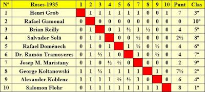 Clasificación según el orden del sorteo inicial del Torneo Internacional Roses-1935