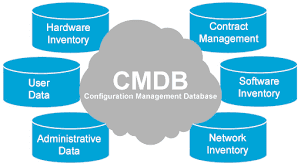 What is a CMDB and for what reason is it necessary to ITSM/ITAM? 