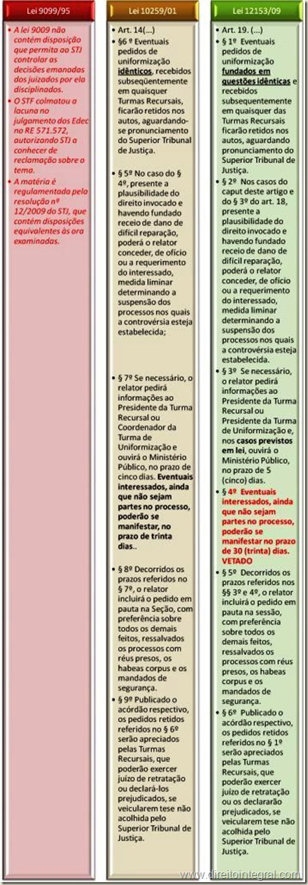 Lei 12153/2009 - Pedido de Uniformização de Jurisprudência - Processamento, Sobrestamento e Concessão de Liminar. Quadro comparativo.