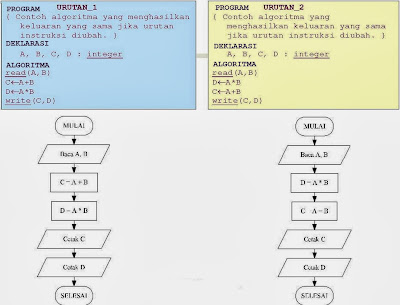 Pemrograman Terstruktur Algoritma dan Pemrograman-14