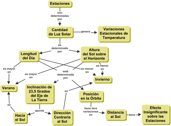 Mapa conceptual de las estaciones y características