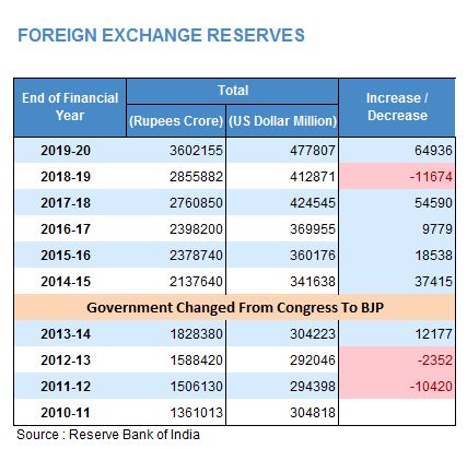 Forex Reserve Under Congress & BJP Government