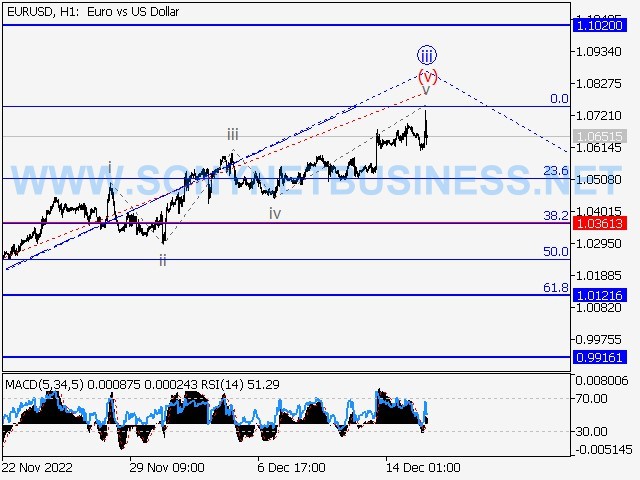 Elliott wave analysis and forecast for forex trading for the period of 16.12.22 to 23.12.22
