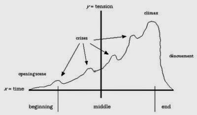 3-act-structure and dramatic tension