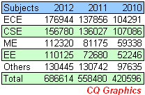 Subject-wise number of candidate in GATE