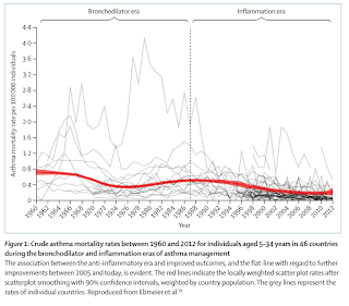 Crude Asthma Mortality Rate