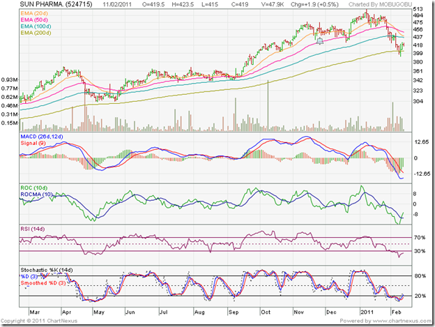SunPharma_Feb1111