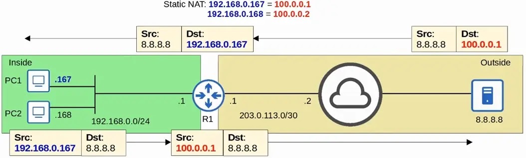 static source nat example