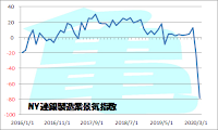 NY連銀製造業景況指数