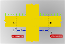 Critical section for shear in a beam which is part of a framed structure is taken at a distance of effective depth away from the face of the support.