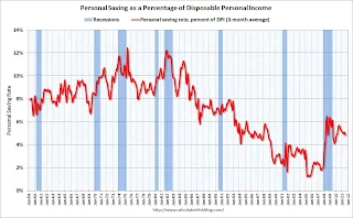 Personal Saving rate