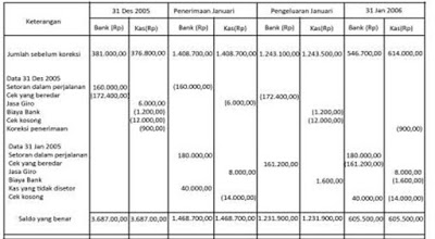 REKONSILIASI BANK, JURNAL PENYESUAIAN, NERACA LAJUR, DAN 