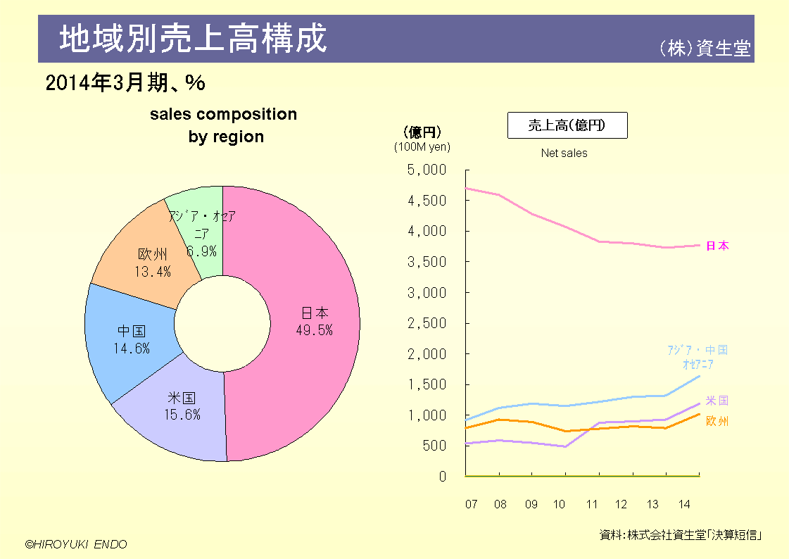 株式会社資生堂の地域別売上高構成