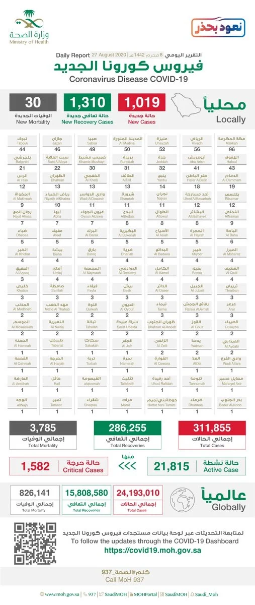 Corona virus cases in Saudi Arabia on 27th August 2020 - Saudi-Expatriates.com