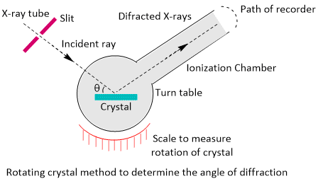Rotating Crystal Method