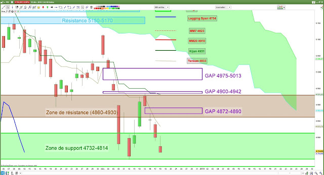 Analyse Ichimoku CAC40 [18/12/18]