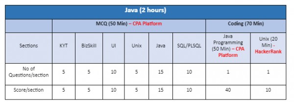 TCS Xplore 2021 Java Exam Pattern