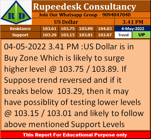 US Dollar Trend Update