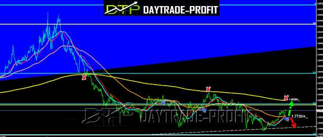 GBP/AUD  chart analysis