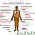 Medical Complications of Obesity (Photo)