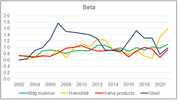 Beta Trends for Selected Sectors in the US
