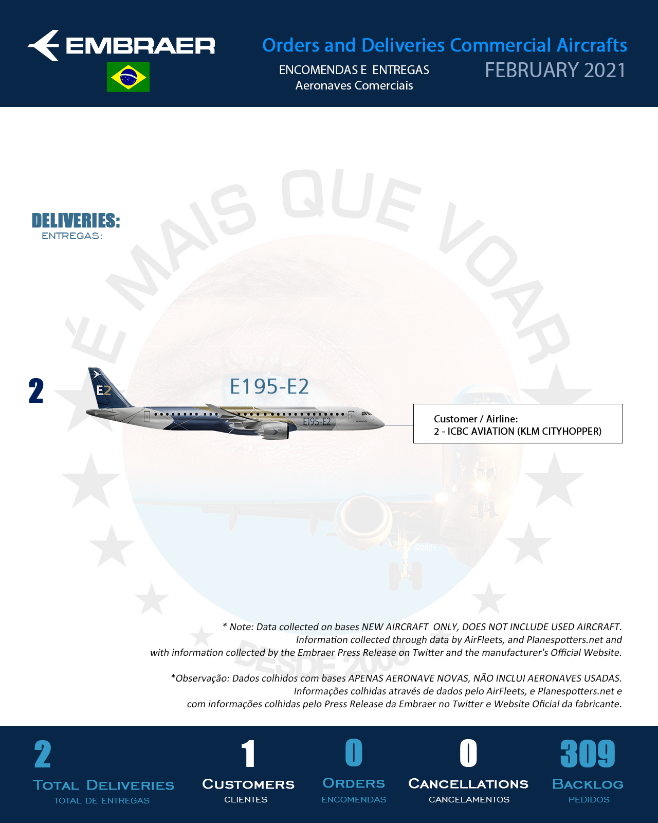 Infográfico: Encomendas e Entregas Aeronaves Comerciais da Embraer (EMBR3) – Fevereiro 2021 | É MAIS QUE VOAR