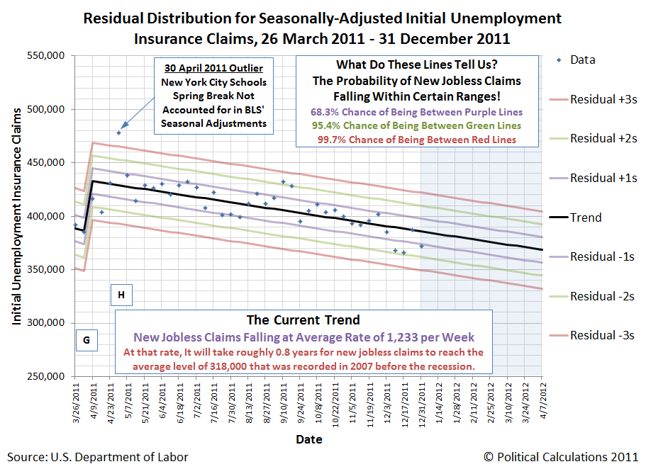 Residual Distribution for Seasonally-Adjusted Initial Unemployment Insurance Claims, 26 March 2011 - 31 December 2011