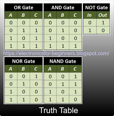 truth table of logic gates
