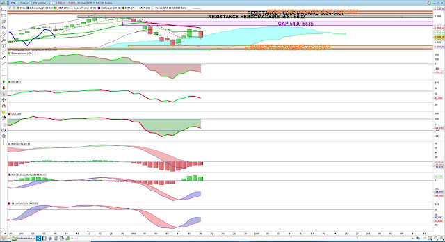 Indicateurs techniques cac40 20/05/19