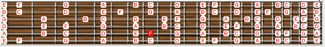 belajar gitar pemula, major modes, Ionian, Dorian scale, Phrygian, Mixolydian, Lydian, Aeolian, Locrian