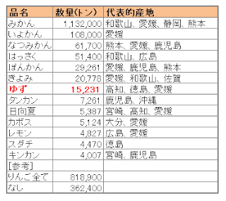 H17年柑橘類収穫量