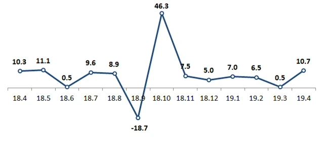 2019년 4월 창업기업 113,570개 전년 동월 대비 0.2%(278개) 증가