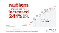 עלייה של 241% בשכיחות האוטיזם בין 2000-2018