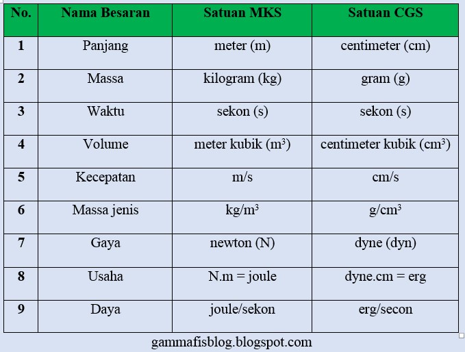 Besaran dan Satuan Beserta Contoh dan Pembahasannya 