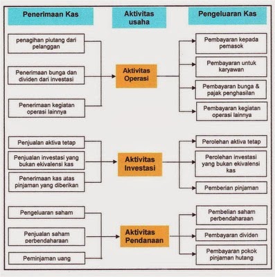 Pengertian laporan keuangan arus kas arus kas cash flow adalah suatu 