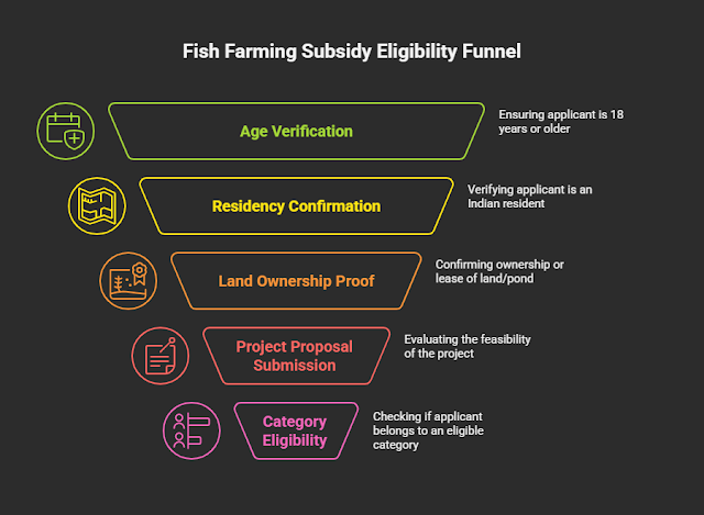 List of Aadhaar, land proof, bank passbook, project report and photos"
