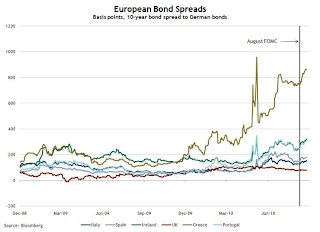 Euro Bond Spreads