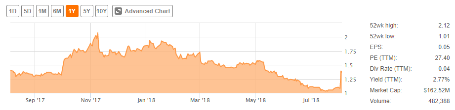 Tubinvesting What Had I Been Up To