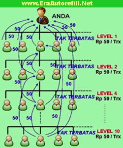 Perhitungan Downline,Cara Jual Pulsa Hp banyak downline,pulsa murah elektrik,pulsa elektrik nasional