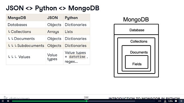 mongodb json python comparison image. contains information about mongodb, python, json comparison. it is a picture for introduction to mongodb blogpost.