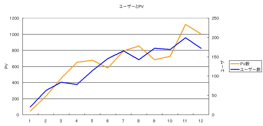 インドアな日々 1年目のブログアクセスと PV 数推移